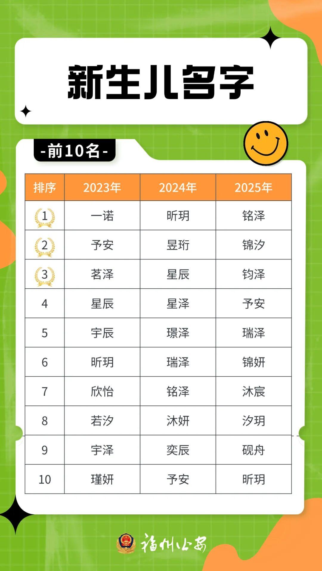 福州2025新生儿名字排行，看看热门名字和取名建议(图2)
