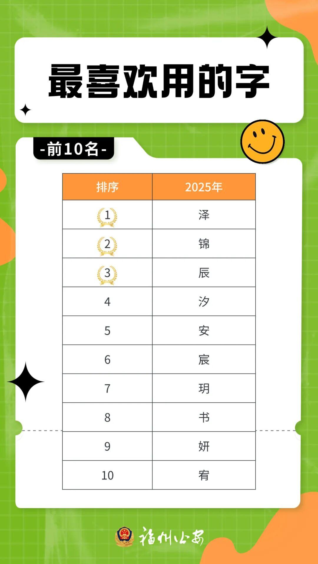 福州2025新生儿名字排行，看看热门名字和取名建议(图3)