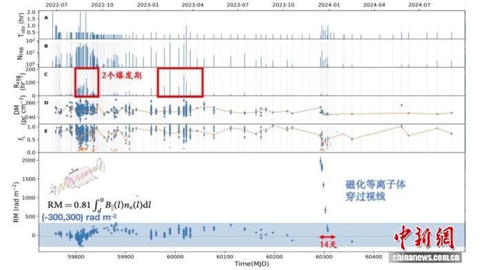 中国天眼首次捕捉快速射电暴关键证据，破解起源之谜迈出重要一步(图3)