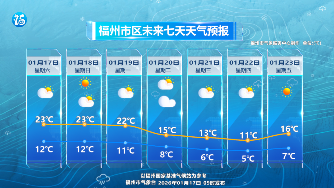 福州今冬首场寒潮来袭，本周暖周末后下周气温骤降需防范(图1)