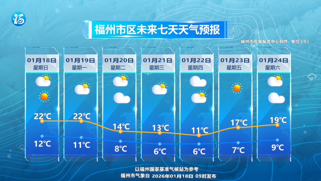 福州下周迎‘换季式’降温，最高温骤降8℃，最低或至1℃(图1)