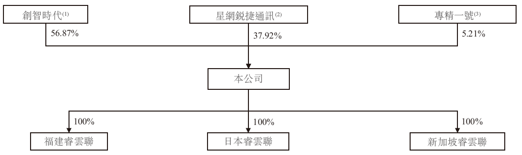 厦门睿云联创新科技拟赴港上市，智能云对讲业务领先全球(图5)