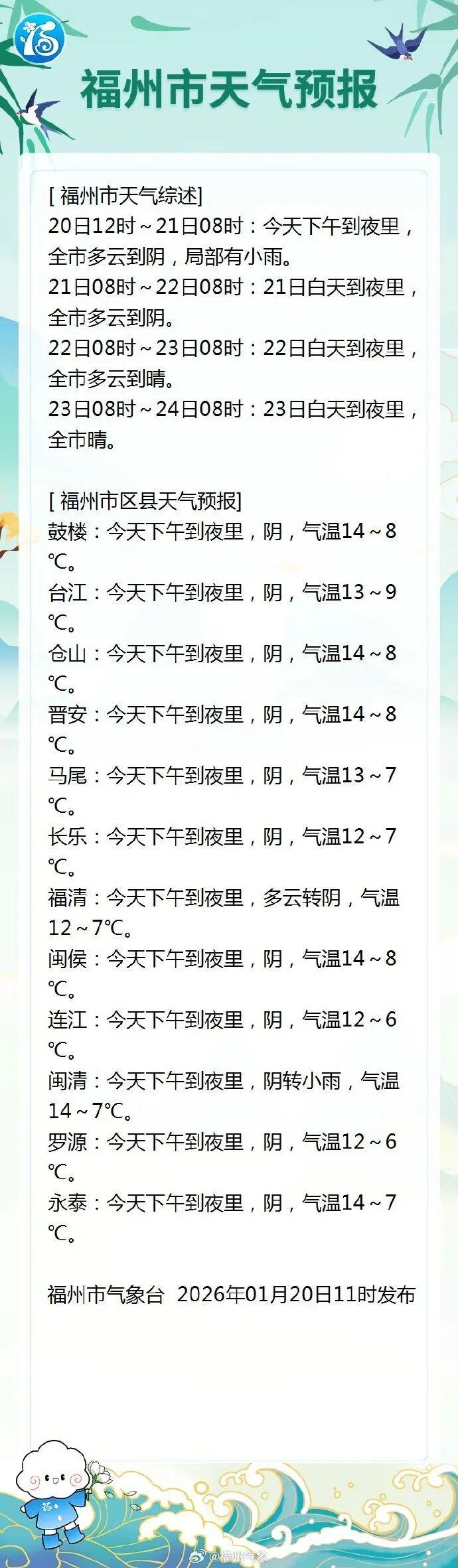 大寒期间福州天气如何？最低温多少？会下雪吗？最新预报来了(图5)