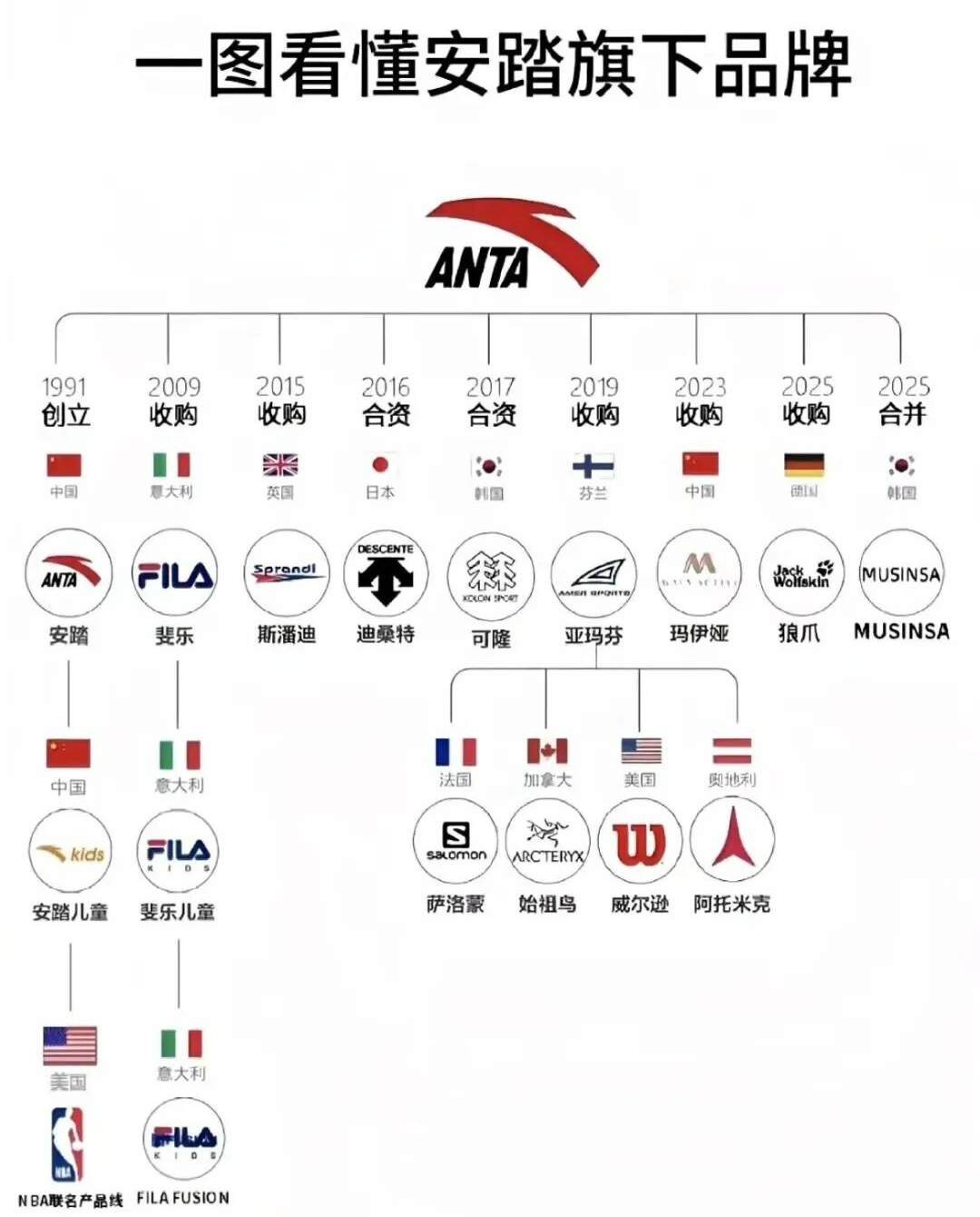 2026年安踏122.78亿元现金收购彪马29.06%股权(图6)