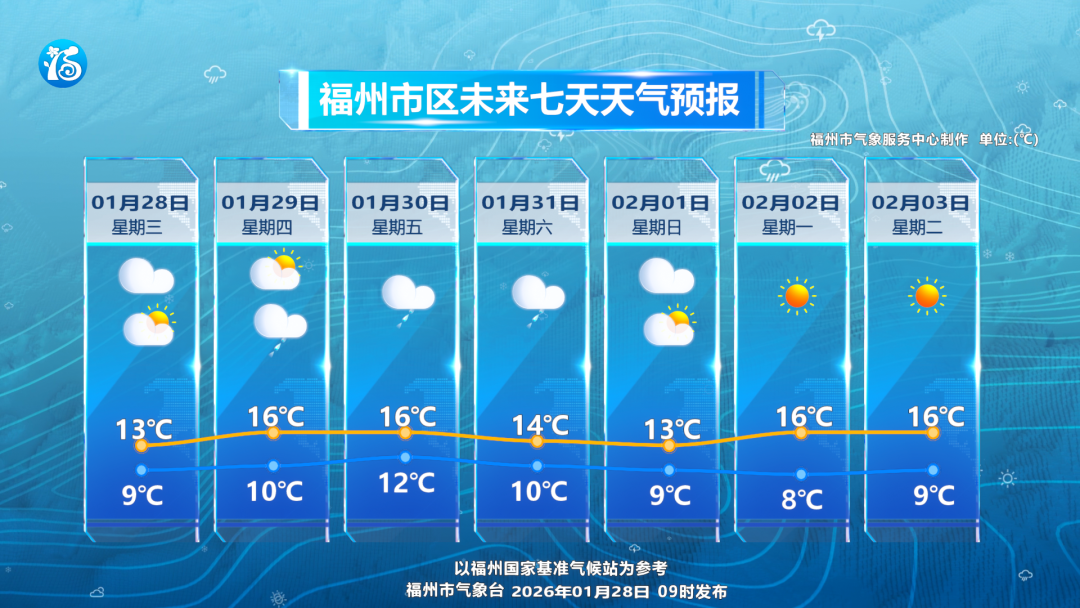福州今冬天气情况及未来几日预报，雨天出行注意安全(图1)