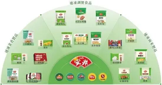 安井食品获资本市场两份关注，巨额资金管理与国际资本布局(图3)