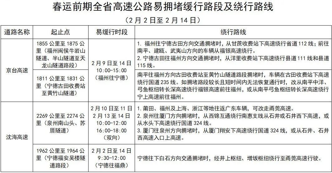 2026年福建春运40天安排及天气、旅游出行信息汇总(图6)
