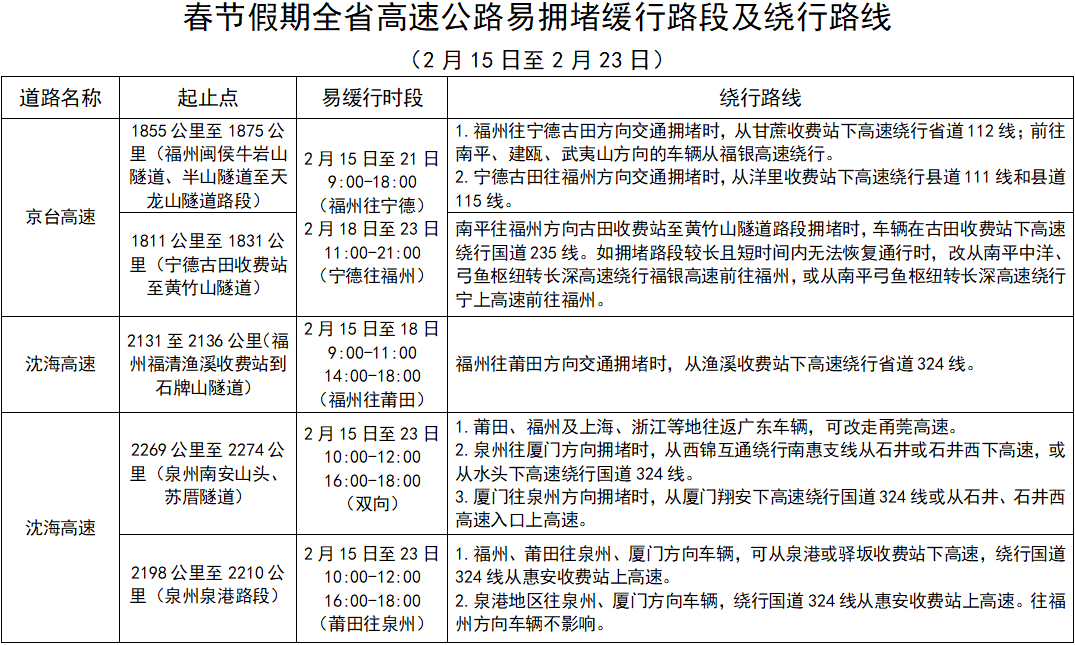 2026年福建春运40天安排及天气、旅游出行信息汇总(图10)