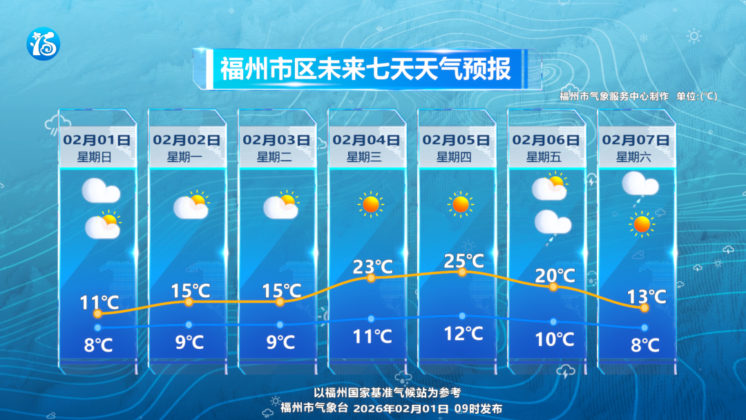 未来一周福州天气趋势：先升温后降温，降雨减弱转晴(图1)