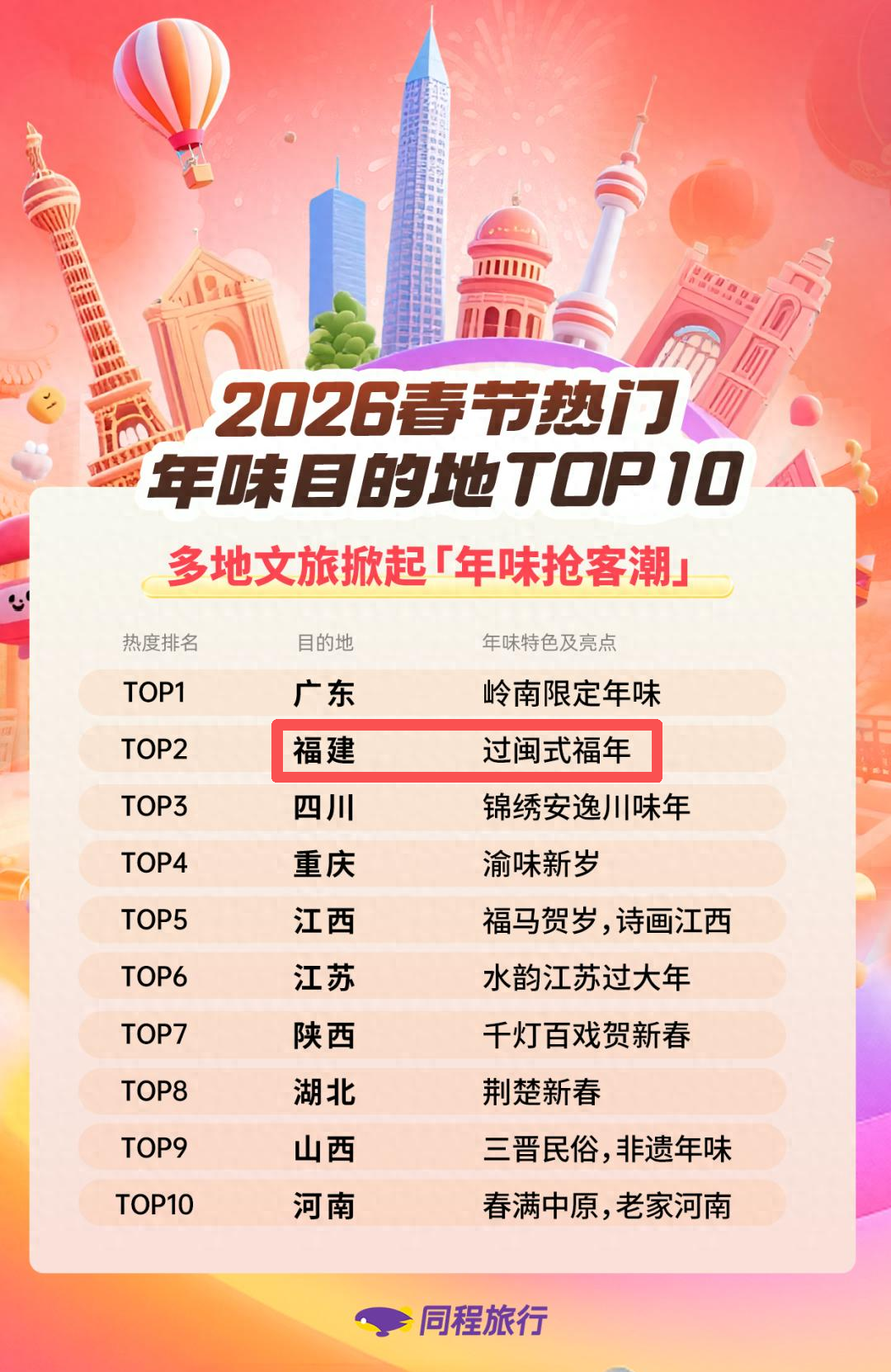 2026 春节福建成旅游热门地，闽式福年引客来(图1)