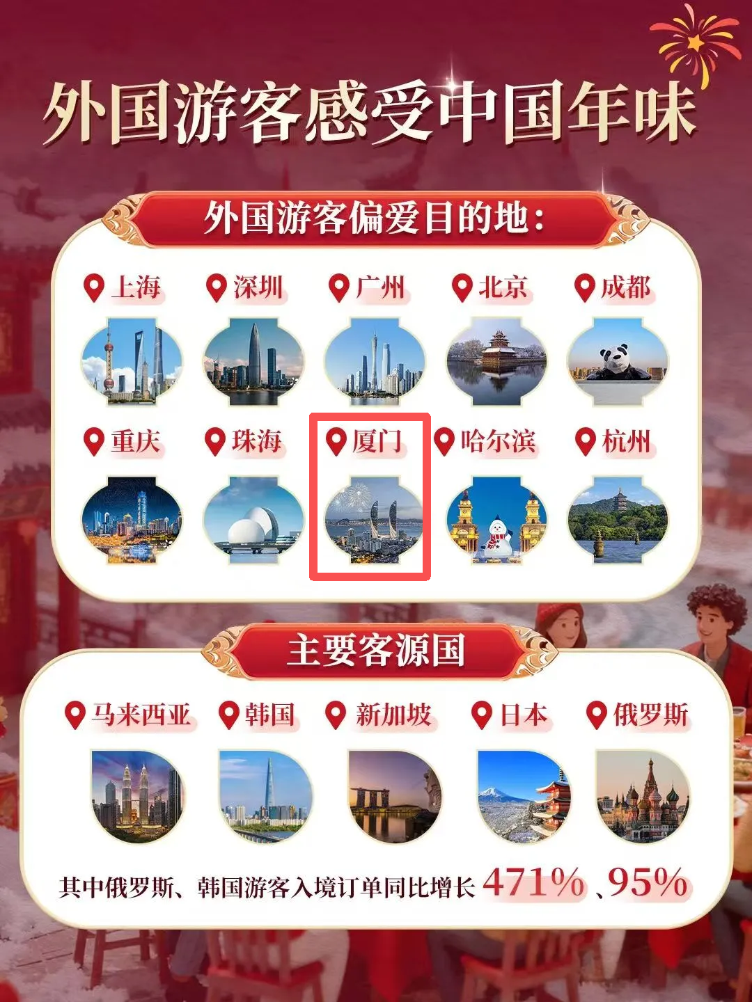 2026 春节福建成旅游热门地，闽式福年引客来(图4)